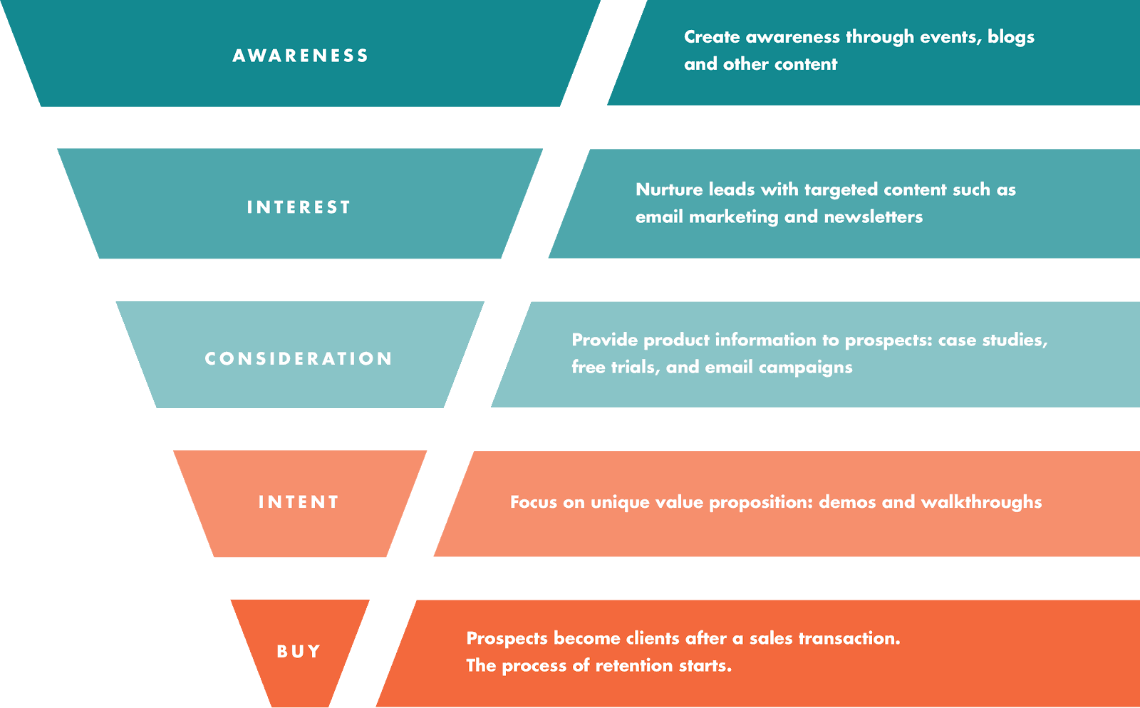 Conversion funnel showing paying clients at the bottom.